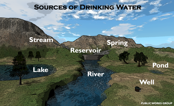 sources-of-water-uses-of-water-source-of-water-for-kids-source-of